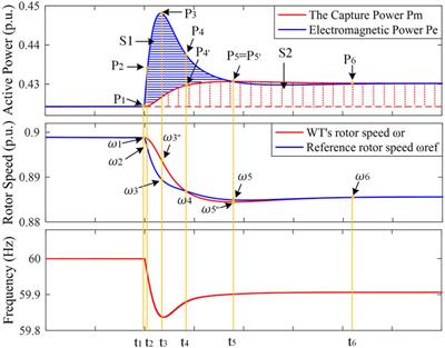 An Equivalent Rotor Speed Compensation Control of PMSG-Based Wind Turbines for Frequency Support in Islanded Microgrids